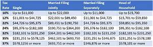 Can You Amend Married Joint to Married Separate?