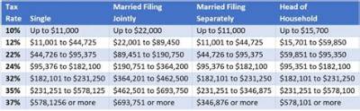Can You Amend Married Joint to Married Separate?