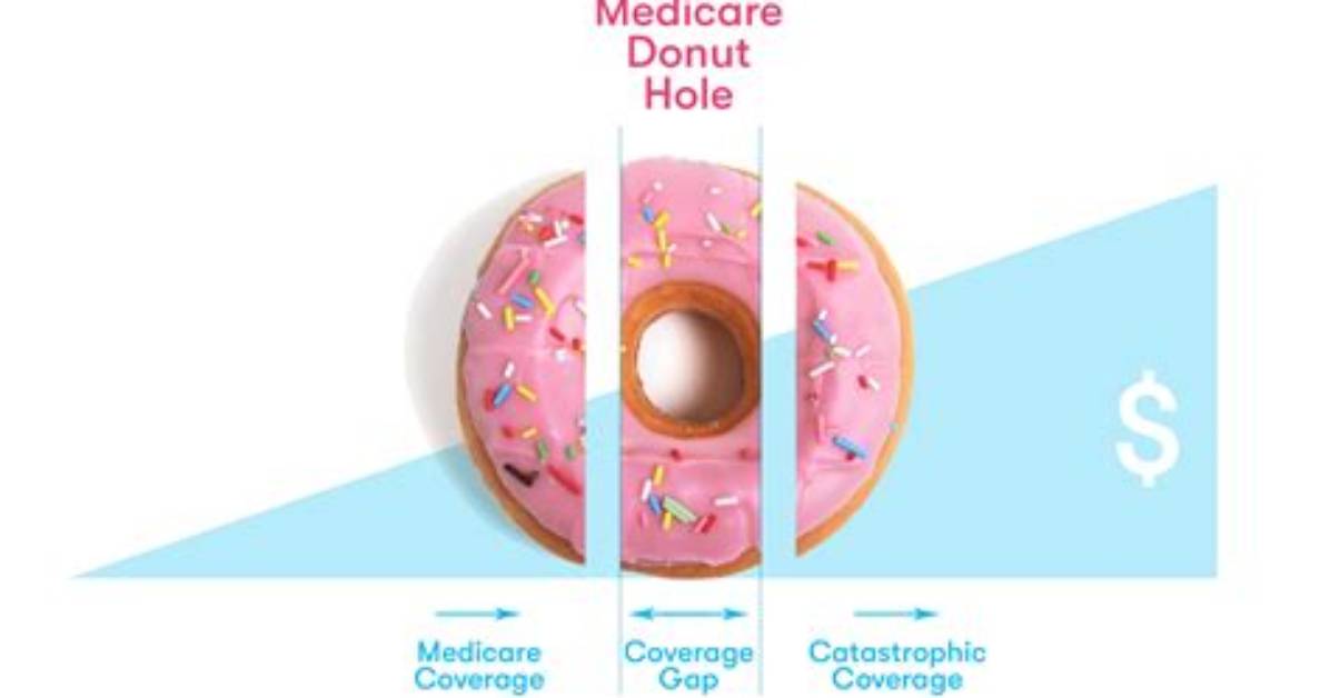 Can You Avoid the Donut Hole?