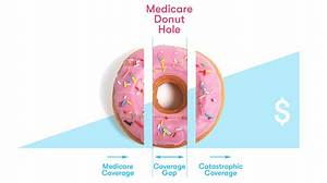 Can You Avoid the Donut Hole?