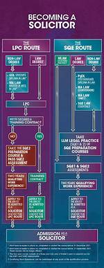 Can You Become a Solicitor Without Lpc?