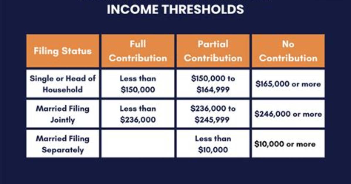 Can You Combine Income If Not Married?
