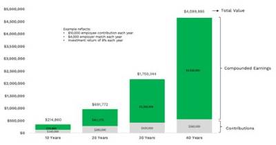 Can You Contribute to a 401K If You Are Collecting Social Security?