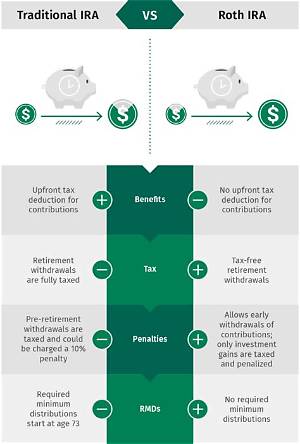 Can You Convert a Traditional Ira to a Roth Ira?