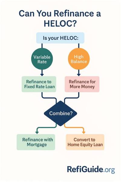 Can You Refinance with a Heloc Open?