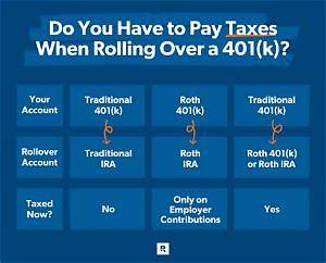 Can You Roll a 401K into a Self-Directed Ira?