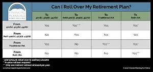 Can You Rollover a Retirement Account?
