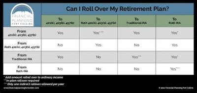 Can You Rollover a Retirement Account?