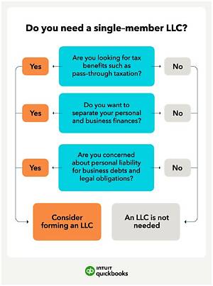 Can You Transfer a Single Member Llc to Another Person?