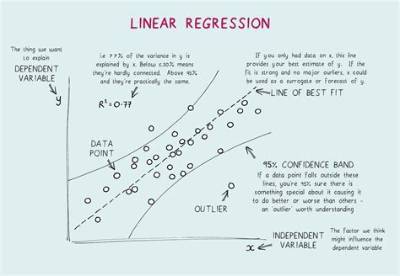 Can You Use the Regression Analysis to Forecast Future Sales Values?