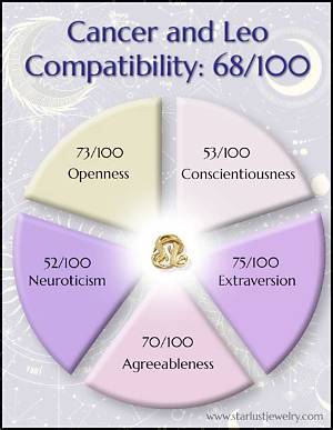 Cancer Leo: Understanding the Unique Traits, Compatibility, and Characteristics