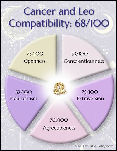 Cancer Leo: Understanding the Unique Traits, Compatibility, and Characteristics