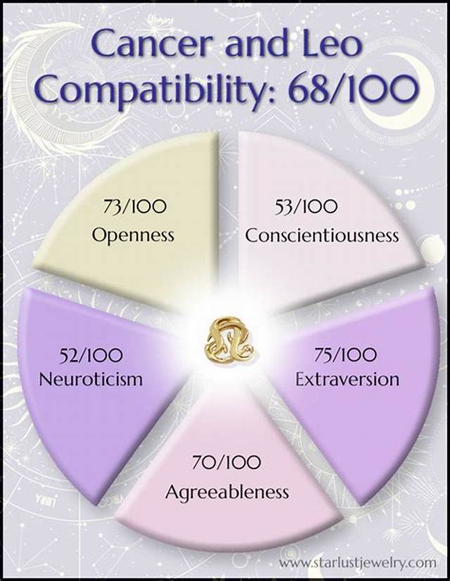 Cancer Leo: Understanding the Unique Traits, Compatibility, and Characteristics