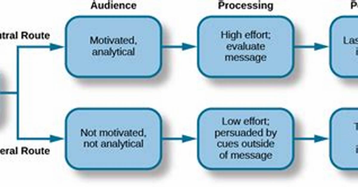 Central Route Persuasion Is Most Likely When People
