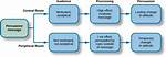 Central Route Persuasion Is Most Likely When People