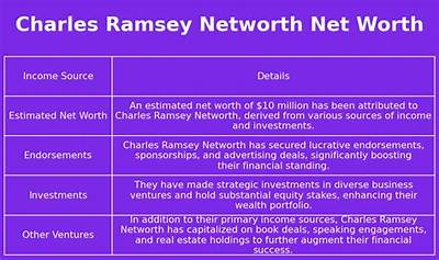 Charles Ramsey Net Worth: Insights into the Viral Hero's Life and Wealth