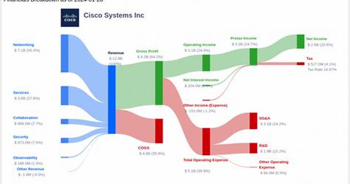 Cisco Dividend 2024