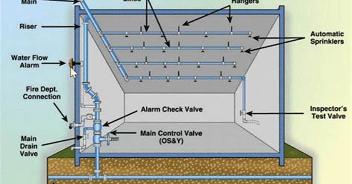 Components of a Wet Pipe