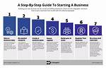 Comprehensive Guide: Steps to Start a Business in Texas