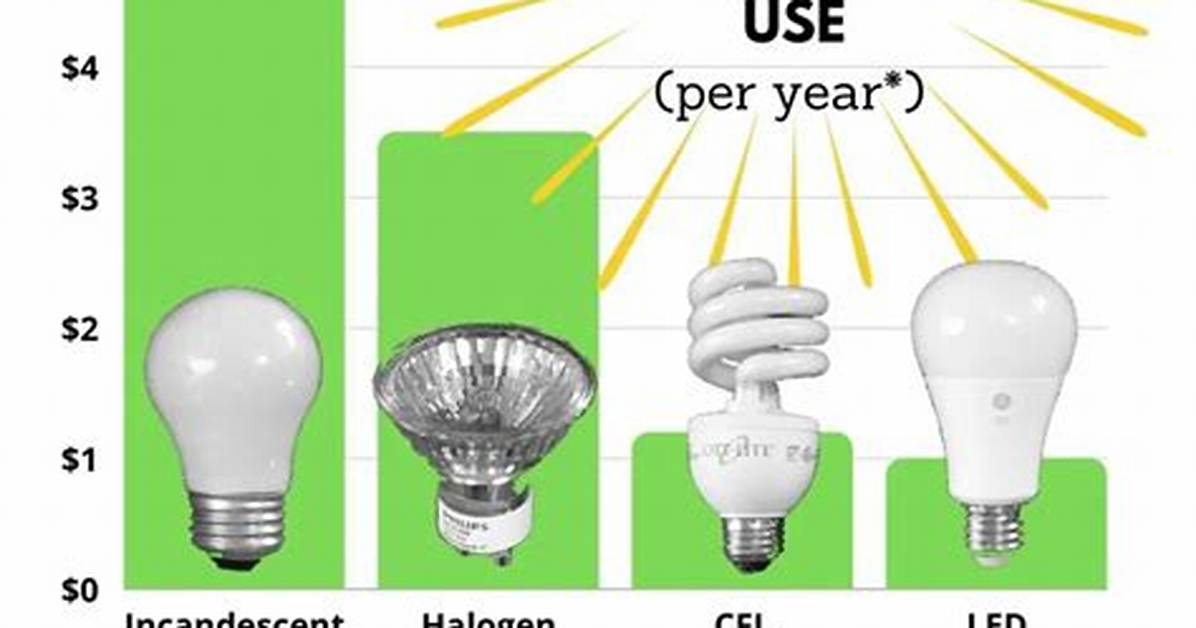 Dangers of Ge Energy-Saving Light Bulbs
