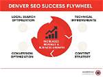 Denver Conversion Optimization Firm: Boosting Your Business Growth