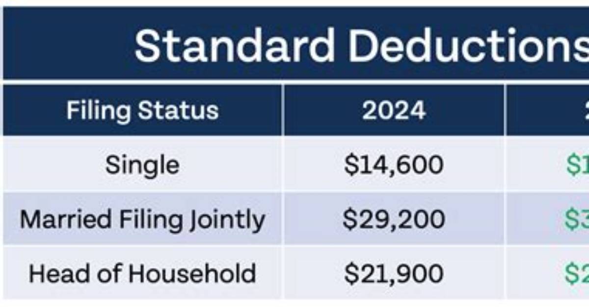 Did the Standard Deduction Change for 2018?
