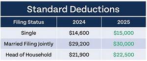 Did the Standard Deduction Change for 2018?