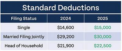 Did the Standard Deduction Change for 2018?
