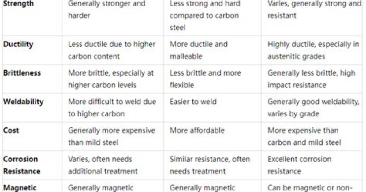 Difference Between Ss Ms In
