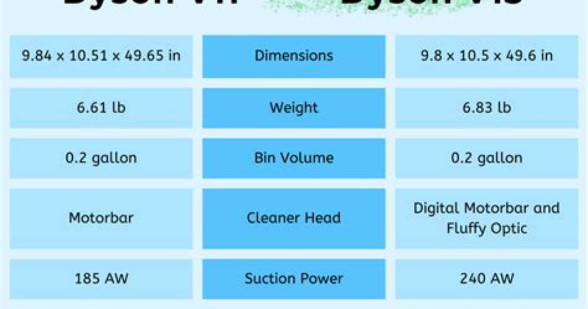 Differences Between the Dyson Dc07