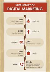 Digital Marketing Strategy in the "History-Hot-0121" Niche: a Comprehensive Guide to Dg Marke