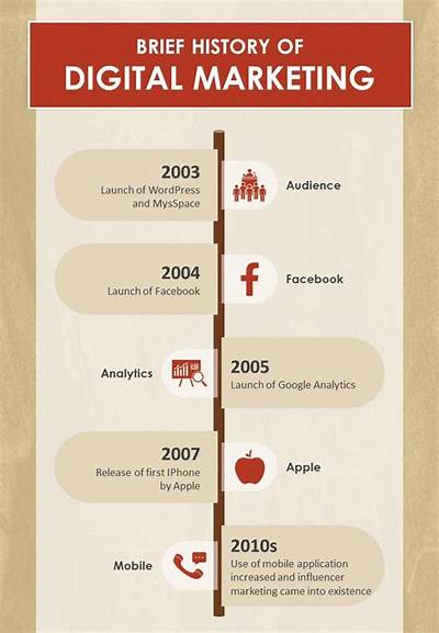 Digital Marketing Strategy in the "History-Hot-0121" Niche: a Comprehensive Guide to Dg Marke