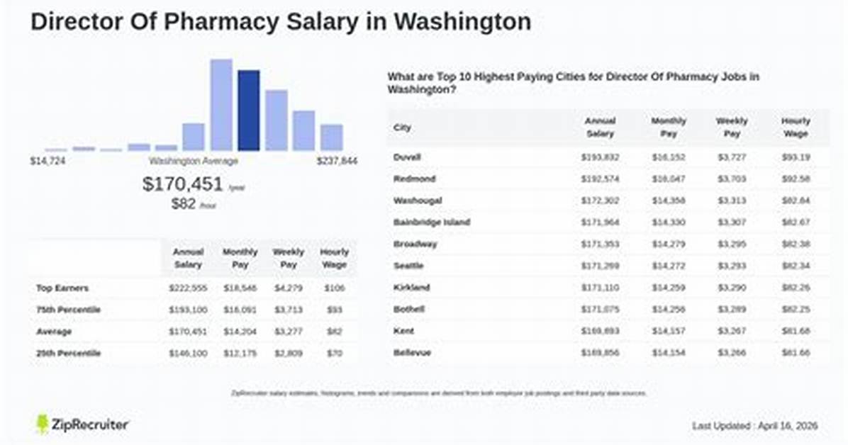 Director of Pharmacy Salary – Earnings and Hourly Wages
