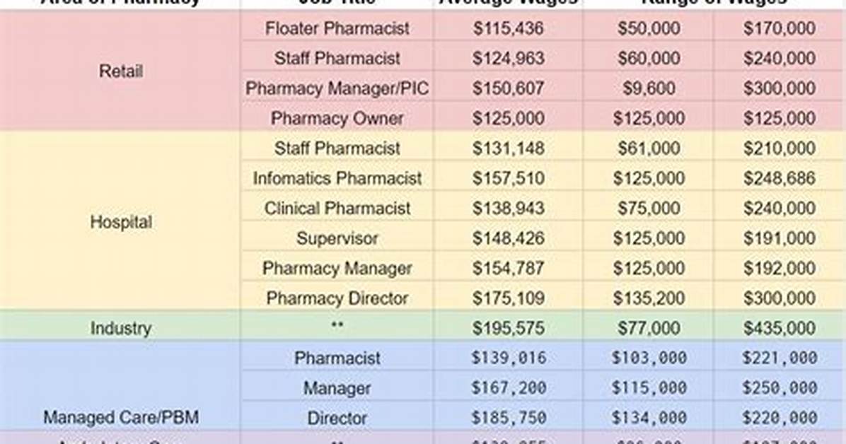 Director of Pharmacy Salary Earnings And