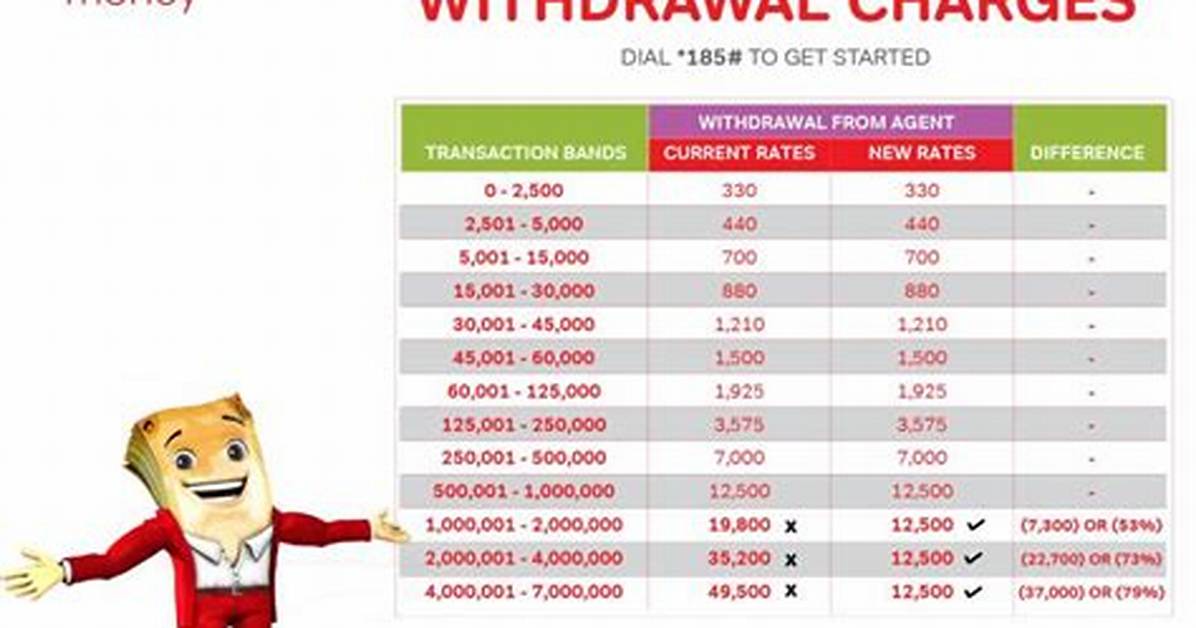 Discover Airtel Money Uganda Withdrawal Fees a Comprehensive