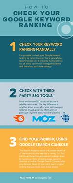 Discover Your Website's Google Keyword Ranking Now
