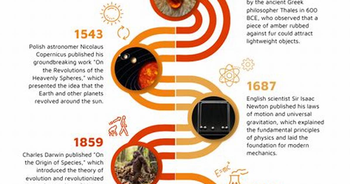Discoveries From