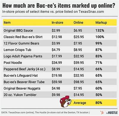 Dive into Buc-Ee's Revenue: a Store-by-Store Breakdown