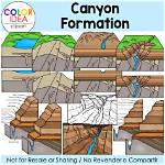 Do Canyons Form Quickly or Slowly?