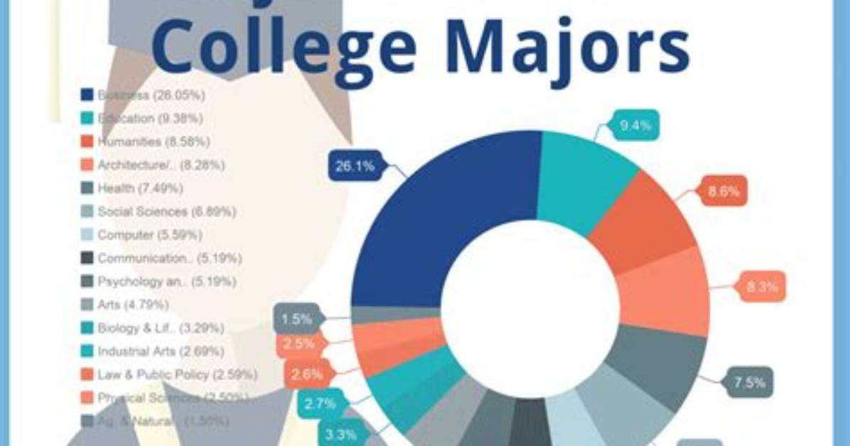 Do Colleges Look at Your Intended Major?