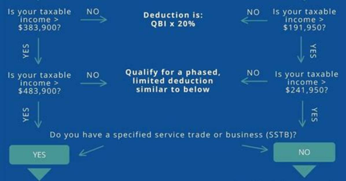 Do Consultants Qualify for Qbi?