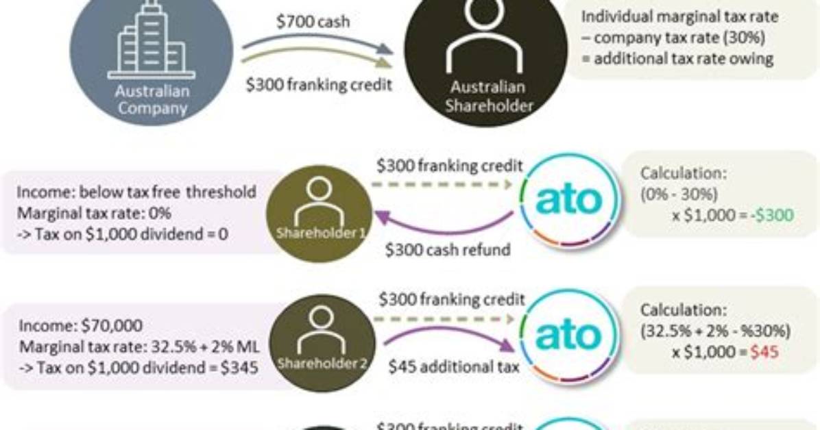 Do Dividends Affect Tax Credits?