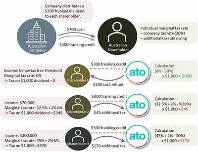 Do Dividends Affect Tax Credits?