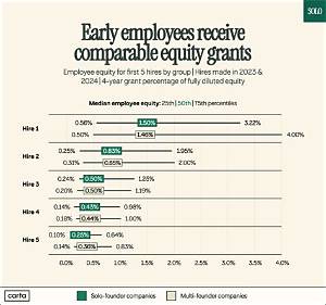 Do Early Employees Get Equity?