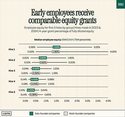 Do Early Employees Get Equity?