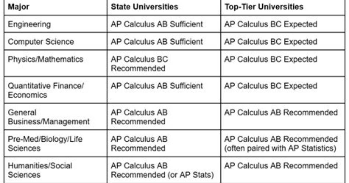 Do English Majors Need to Take Calculus?