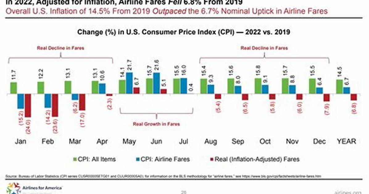 Do Flight Prices Go Down on Sundays?