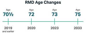 Do I Have to Take an Rmd If I Am Still Working?