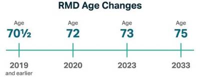 Do I Have to Take an Rmd If I Am Still Working?