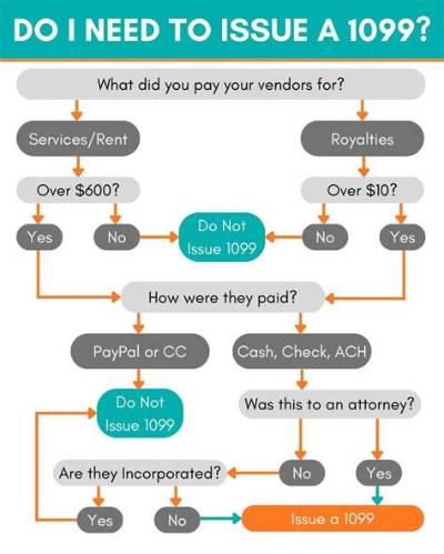 Do I Need to Issue a 1099 to a Trust?